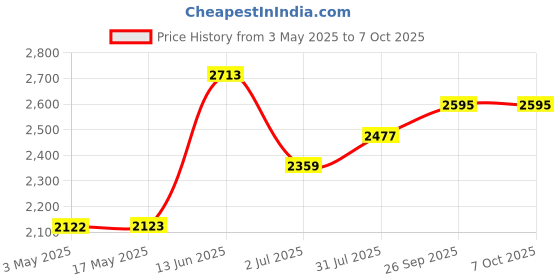 industrybuying.com RS PRO Brass 2 Way, Ball Valve, BSPP 12.7 mm, 40 - 30bar Operating Pressure Model No 7335280 rs pro Price History Graph from 3 May 2025 to 7 Oct 2025