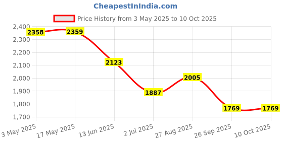 industrybuying.com RS PRO Brass 2 Way, Ball Valve, BSPP 12.7 mm, 40 - 30bar Operating Pressure Model No 7335293 rs pro Price History Graph from 3 May 2025 to 10 Oct 2025