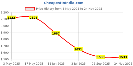 industrybuying.com RS PRO Brass 2 Way, Ball Valve, BSPP 6.35 mm, 40 - 30bar Operating Pressure Model No 7335296 rs pro Price History Graph from 3 May 2025 to 22 Nov 2025