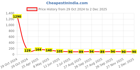industrybuying.com RS PRO Brass 20 mm Hex Nuts, Model No 2240413 rs pro Price History Graph from 29 Oct 2024 to 2 Dec 2025