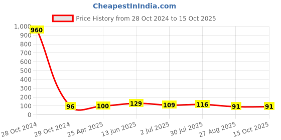 industrybuying.com RS PRO Brass 21 mm Hex Nuts, Model No 2240420 rs pro Price History Graph from 28 Oct 2024 to 15 Oct 2025