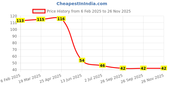 industrybuying.com RS PRO Brass 25 mm Hex Nuts, Model No 2240414 rs pro Price History Graph from 6 Feb 2025 to 26 Nov 2025