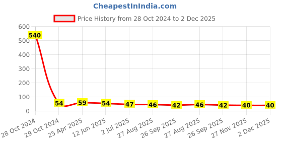 industrybuying.com RS PRO Brass 26 mm Hex Nuts, Model No 2240421 rs pro Price History Graph from 28 Oct 2024 to 2 Dec 2025