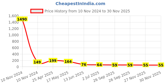 industrybuying.com RS PRO Brass 35 mm Hex Nuts, Model No 2240416 rs pro Price History Graph from 10 Nov 2024 to 29 Nov 2025