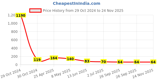 industrybuying.com RS PRO Brass 36 mm Hex Nuts, Model No 2240423 rs pro Price History Graph from 29 Oct 2024 to 24 Nov 2025