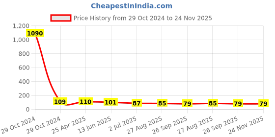 industrybuying.com RS PRO Brass 41 mm Hex Nuts, Model No 2240425 rs pro Price History Graph from 29 Oct 2024 to 24 Nov 2025