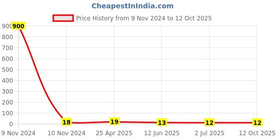 industrybuying.com RS PRO Brass 5 mm Hex Nuts, Model No 222367 rs pro Price History Graph from 9 Nov 2024 to 11 Oct 2025