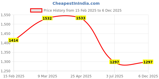 industrybuying.com RS PRO Brass Cable Gland Locknut M16 Thread, 127164 rs pro Price History Graph from 15 Feb 2025 to 6 Dec 2025
