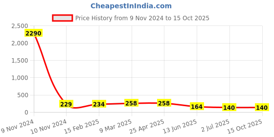 industrybuying.com RS PRO Brass Cable Gland Locknut M32 Thread, 127495 rs pro Price History Graph from 9 Nov 2024 to 15 Oct 2025
