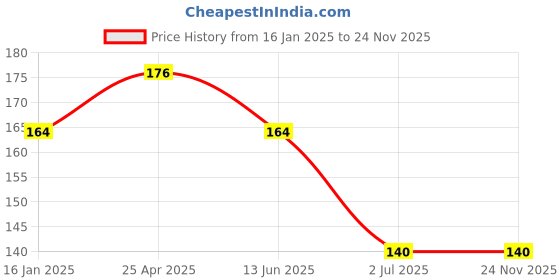 industrybuying.com RS PRO Brass Compression Fitting Female M16 Straight Threaded Nut Model No 2305189 rs pro Price History Graph from 16 Jan 2025 to 24 Nov 2025