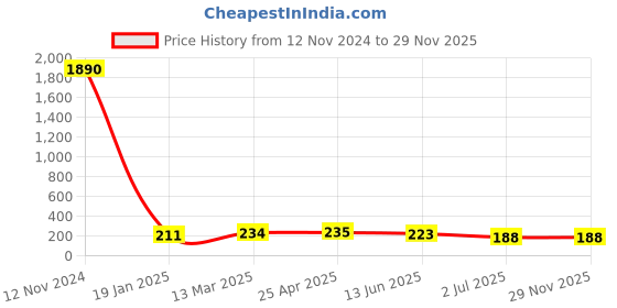 industrybuying.com RS PRO Brass Compression Fitting Female M18 Straight Threaded Nut Model No 2305190 rs pro Price History Graph from 12 Nov 2024 to 28 Nov 2025