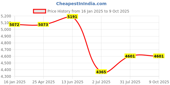 industrybuying.com RS PRO Brass Compression Fitting Reducer Tee Model No 2858968 rs pro Price History Graph from 16 Jan 2025 to 9 Oct 2025