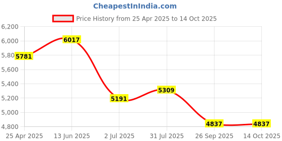 industrybuying.com RS PRO Brass Compression Fitting Straight Coupler Model No 2038603 rs pro Price History Graph from 25 Apr 2025 to 13 Oct 2025