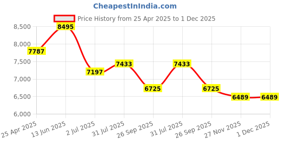industrybuying.com RS PRO Brass Compression Fitting Straight Coupler Model No 2038625 rs pro Price History Graph from 25 Apr 2025 to 1 Dec 2025