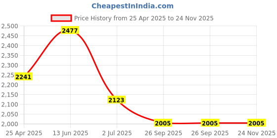 industrybuying.com RS PRO Brass Compression Fitting Straight Coupler Model No 2038653 (Pack of 2 Pcs) rs pro Price History Graph from 25 Apr 2025 to 24 Nov 2025
