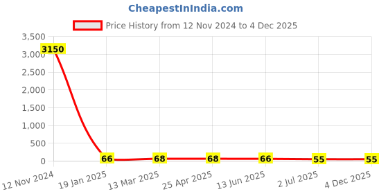 industrybuying.com RS PRO Brass Compression Fitting Straight Nut Model No 2305186 rs pro Price History Graph from 12 Nov 2024 to 4 Dec 2025