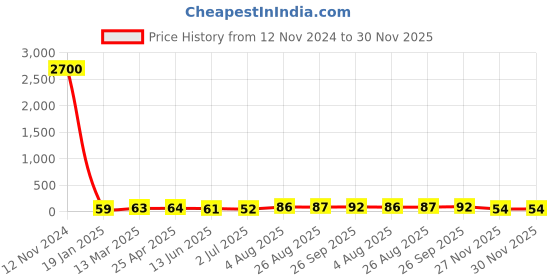 industrybuying.com RS PRO Brass Compression Olive 10 mm Compatibility Model No 2305194 rs pro Price History Graph from 12 Nov 2024 to 30 Nov 2025