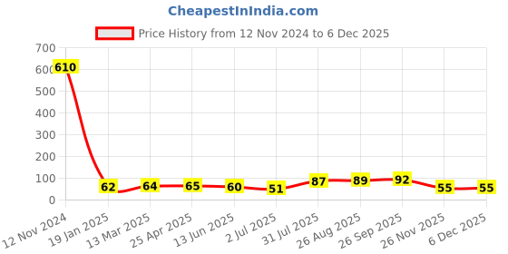 industrybuying.com RS PRO Brass Compression Olive 12 mm Compatibility Model No 2305195 rs pro Price History Graph from 12 Nov 2024 to 4 Dec 2025