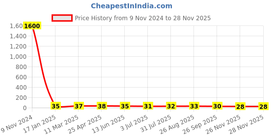 industrybuying.com RS PRO Brass Compression Olive 4 mm Compatibility Model No 2305191 rs pro Price History Graph from 9 Nov 2024 to 26 Nov 2025