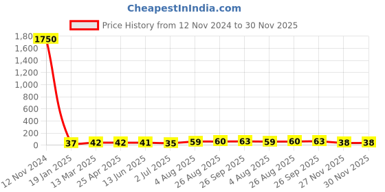 industrybuying.com RS PRO Brass Compression Olive 6 mm Compatibility Model No 2305192 rs pro Price History Graph from 12 Nov 2024 to 29 Nov 2025