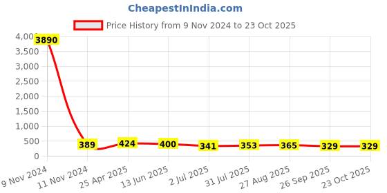 industrybuying.com RS PRO Brass Coupler Nipple, 1761760 rs pro Price History Graph from 9 Nov 2024 to 23 Oct 2025