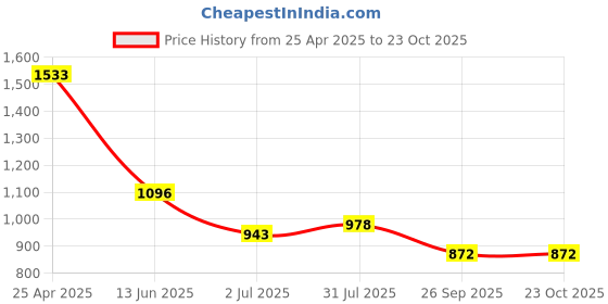 industrybuying.com RS PRO Brass Female Pneumatic Quick Connect Coupling G 1/2 Female Threaded, 6671982 rs pro Price History Graph from 25 Apr 2025 to 23 Oct 2025
