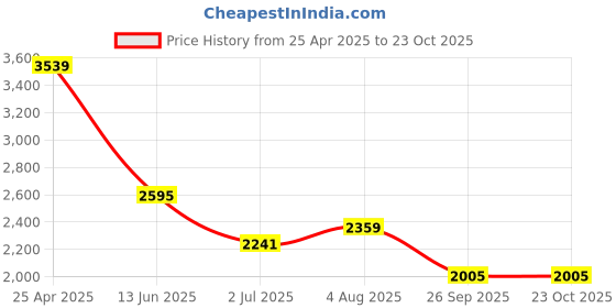 industrybuying.com RS PRO Brass Female Pneumatic Quick Connect Coupling G 1/2 Female Threaded, 6672027 rs pro Price History Graph from 25 Apr 2025 to 23 Oct 2025