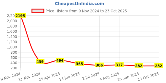 industrybuying.com RS PRO Brass Female Pneumatic Quick Connect Coupling G 1/4 Female Threaded, 6671904 rs pro Price History Graph from 9 Nov 2024 to 23 Oct 2025