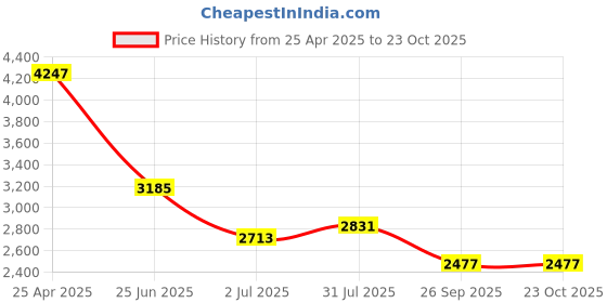 industrybuying.com RS PRO Brass Female Pneumatic Quick Connect Coupling G 1/4 Female Threaded, 6672014 rs pro Price History Graph from 25 Apr 2025 to 23 Oct 2025