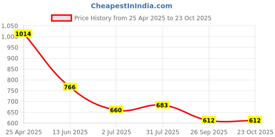 industrybuying.com RS PRO Brass Female Pneumatic Quick Connect Coupling G 1/4 Female Threaded, 6672058 rs pro Price History Graph from 25 Apr 2025 to 23 Oct 2025