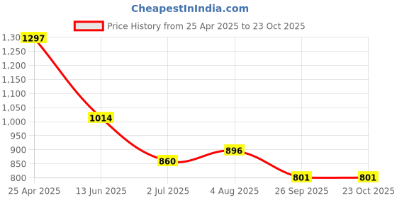 industrybuying.com RS PRO Brass Female Pneumatic Quick Connect Coupling G 1/4 Male Threaded, 6671995 rs pro Price History Graph from 25 Apr 2025 to 23 Oct 2025