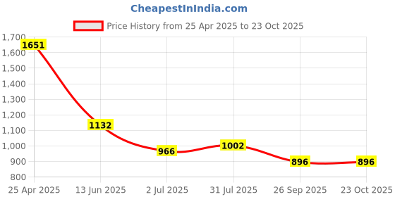 industrybuying.com RS PRO Brass Female Pneumatic Quick Connect Coupling G 1/8 Female Threaded, 6671771 rs pro Price History Graph from 25 Apr 2025 to 23 Oct 2025