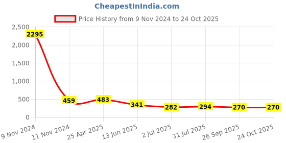 industrybuying.com RS PRO Brass Female Pneumatic Quick Connect Coupling G 1/8 Female Threaded, 6671803 rs pro Price History Graph from 9 Nov 2024 to 23 Oct 2025