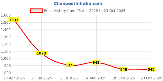 industrybuying.com RS PRO Brass Female Pneumatic Quick Connect Coupling G 1/8 Female Threaded, 6671829 rs pro Price History Graph from 25 Apr 2025 to 23 Oct 2025