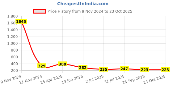 industrybuying.com RS PRO Brass Female Pneumatic Quick Connect Coupling G 1/8 Female Threaded, 6671841 rs pro Price History Graph from 9 Nov 2024 to 23 Oct 2025