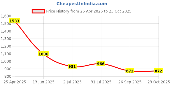 industrybuying.com RS PRO Brass Female Pneumatic Quick Connect Coupling G 3/8 Female Threaded, 6671831 rs pro Price History Graph from 25 Apr 2025 to 23 Oct 2025
