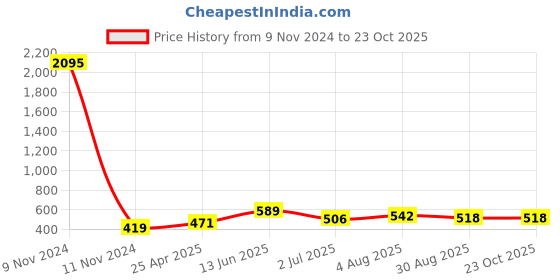 industrybuying.com RS PRO Brass Female Pneumatic Quick Connect Coupling G 3/8 Female Threaded, 6671853 rs pro Price History Graph from 9 Nov 2024 to 23 Oct 2025