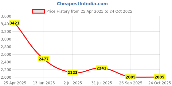 industrybuying.com RS PRO Brass Female Pneumatic Quick Connect Coupling G 3/8 Female Threaded, 6672018 rs pro Price History Graph from 25 Apr 2025 to 23 Oct 2025