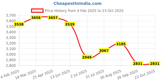 industrybuying.com RS PRO Brass Female Quick Air Coupling G 1/2 Female Threaded, 1878776 rs pro Price History Graph from 4 Feb 2025 to 23 Oct 2025