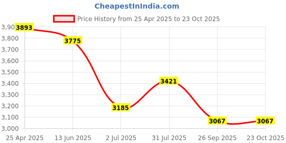 industrybuying.com RS PRO Brass Female Quick Air Coupling G 1/2 Female Threaded, 1878805 rs pro Price History Graph from 25 Apr 2025 to 23 Oct 2025