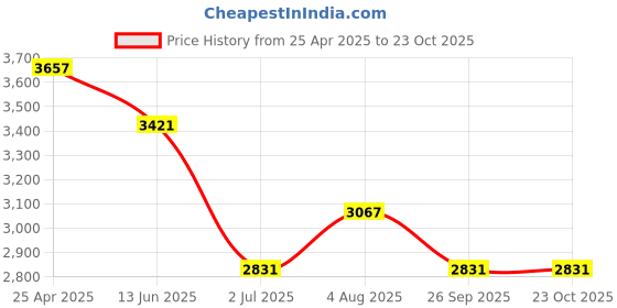 industrybuying.com RS PRO Brass Female Quick Air Coupling G 1/2 Male Threaded, 1878802 rs pro Price History Graph from 25 Apr 2025 to 23 Oct 2025