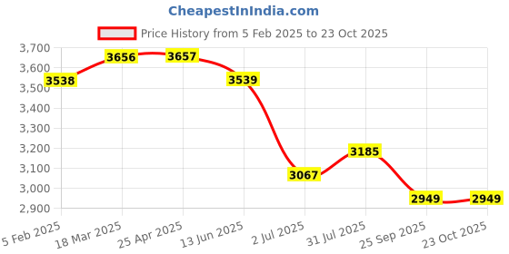 industrybuying.com RS PRO Brass Female Quick Air Coupling G 1/4 Female Threaded, 1878784 rs pro Price History Graph from 5 Feb 2025 to 23 Oct 2025