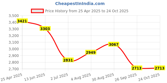 industrybuying.com RS PRO Brass Female Quick Air Coupling G 1/4 Male Threaded, 1878782 rs pro Price History Graph from 25 Apr 2025 to 23 Oct 2025