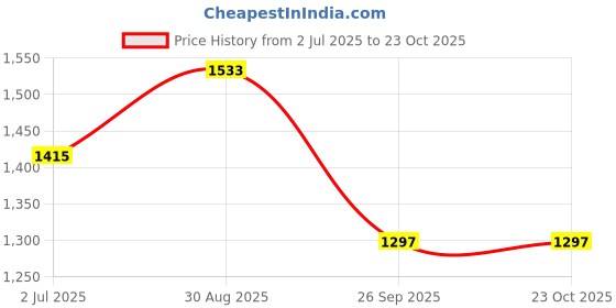 industrybuying.com RS PRO Brass Female Quick Air Coupling G 1/4 Male Threaded, 1878856 rs pro Price History Graph from 2 Jul 2025 to 23 Oct 2025