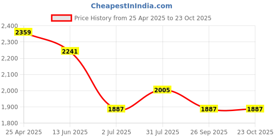 industrybuying.com RS PRO Brass Female Quick Air Coupling G 1/8 Male Threaded, 1878764 rs pro Price History Graph from 25 Apr 2025 to 23 Oct 2025