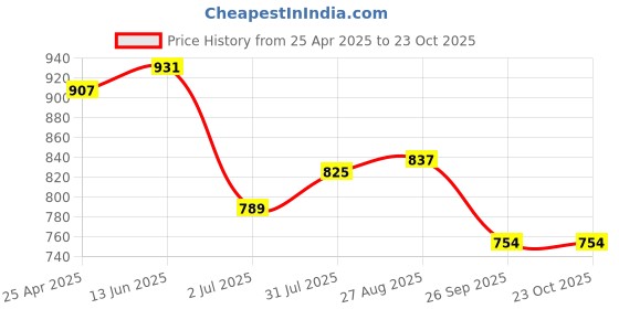 industrybuying.com RS PRO Brass Female Quick Air Coupling G 1/8 Male Threaded, 1878840 rs pro Price History Graph from 25 Apr 2025 to 23 Oct 2025