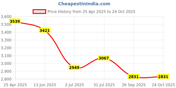 industrybuying.com RS PRO Brass Female Quick Air Coupling G 3/8 Female Threaded, 1878804 rs pro Price History Graph from 25 Apr 2025 to 23 Oct 2025