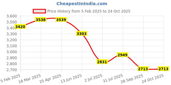 industrybuying.com RS PRO Brass Female Quick Air Coupling G 3/8 Male Threaded, 1878774 rs pro Price History Graph from 5 Feb 2025 to 23 Oct 2025