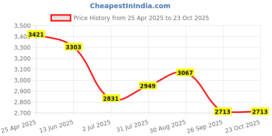 industrybuying.com RS PRO Brass Female Quick Air Coupling G 3/8 Male Threaded, 1878801 rs pro Price History Graph from 25 Apr 2025 to 23 Oct 2025