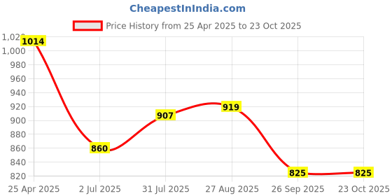 industrybuying.com RS PRO Brass Female Quick Air Coupling G 3/8 Male Threaded, 1878842 rs pro Price History Graph from 25 Apr 2025 to 23 Oct 2025